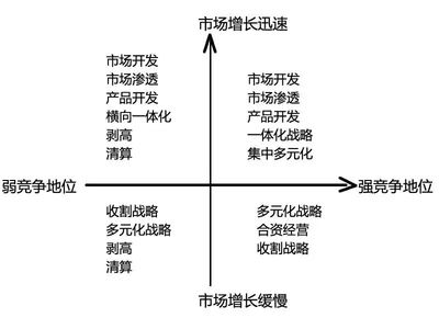 咨詢公司常用的分析模型之大戰(zhàn)略矩陣在企業(yè)管理中的應(yīng)用