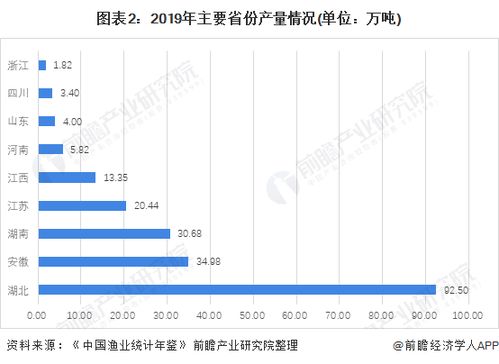 2021年中國(guó)水產(chǎn)養(yǎng)殖行業(yè)市場(chǎng)發(fā)展趨勢(shì)分析 小龍蝦產(chǎn)業(yè)地域競(jìng)爭(zhēng)格局正在改變