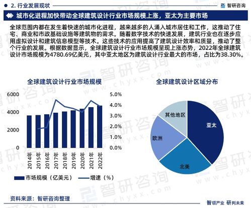智研咨詢重磅發(fā)布 《2023版中國(guó)建筑設(shè)計(jì)行業(yè)發(fā)展前景預(yù)測(cè)報(bào)告》——企業(yè)市場(chǎng)開(kāi)發(fā)咨詢深度解讀