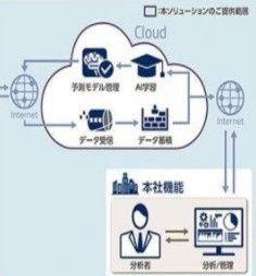 開發與應用人工智能技術Rapid，實現智能工廠與生產流水線監控